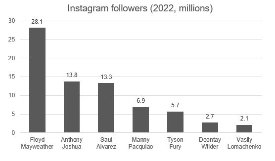 chart showing instagram followers of boxers