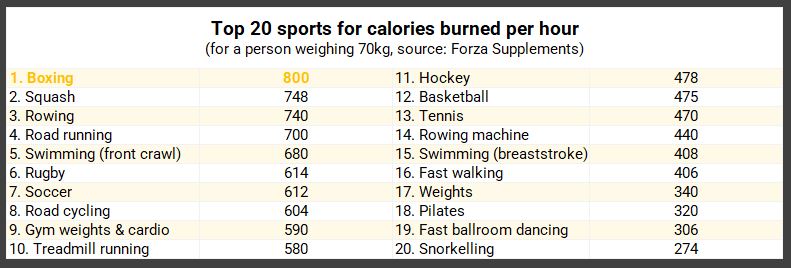 A table showing calories burnt in different sports