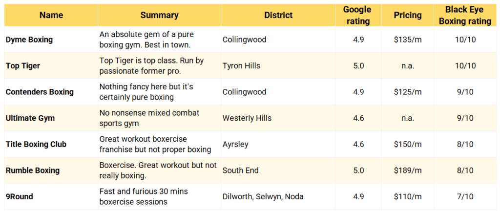Table of the best boxing gyms in Charlotte