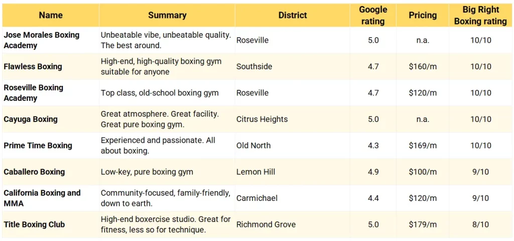 Table of boxing gyms in Sacramento