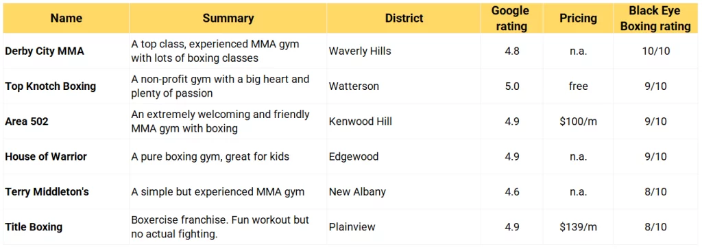 A table of the best boxing gyms in Louisville KY