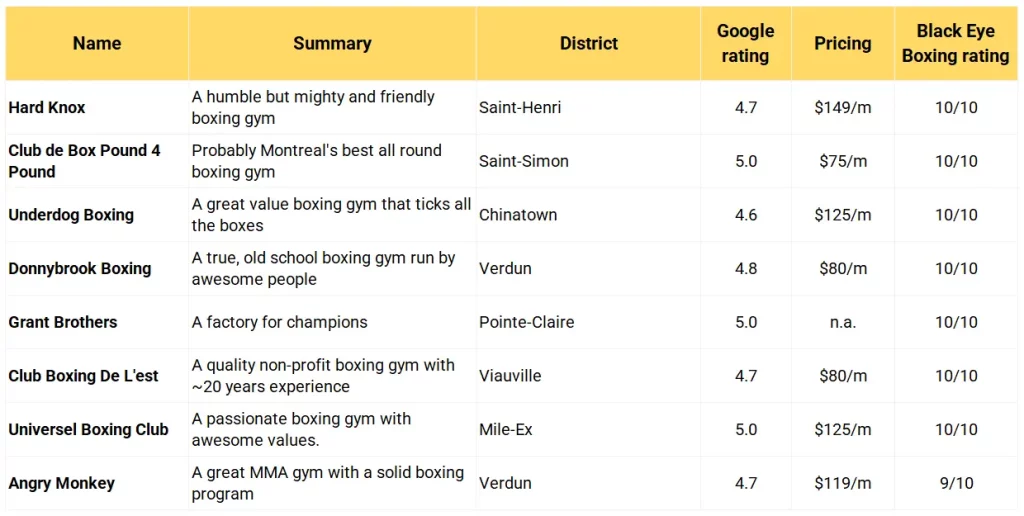 A table of the best boxing gyms in Montreal 