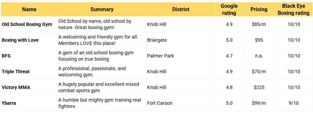 A table of the best boxing gyms in Colorado Springs