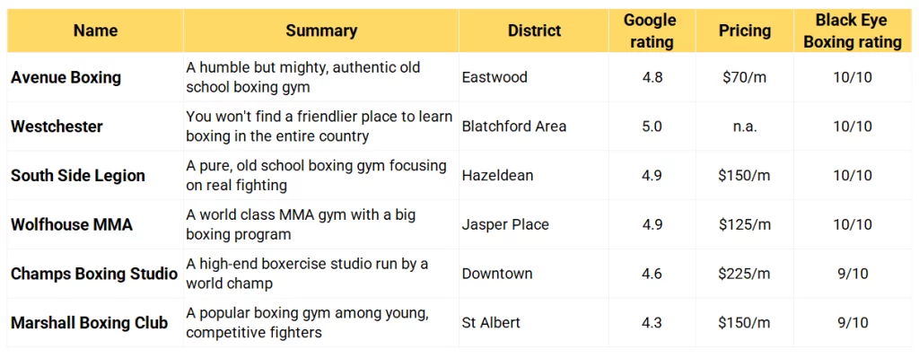 A table of the best boxing gyms in Edmonton