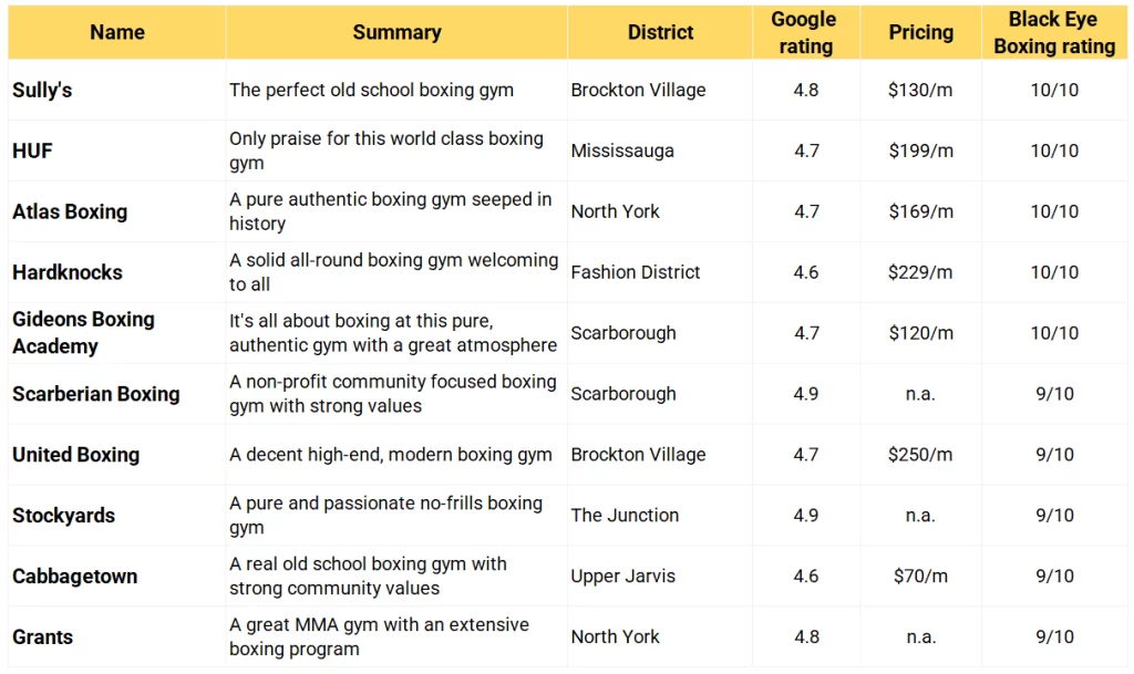 A table of the best boxing gyms in Toronto