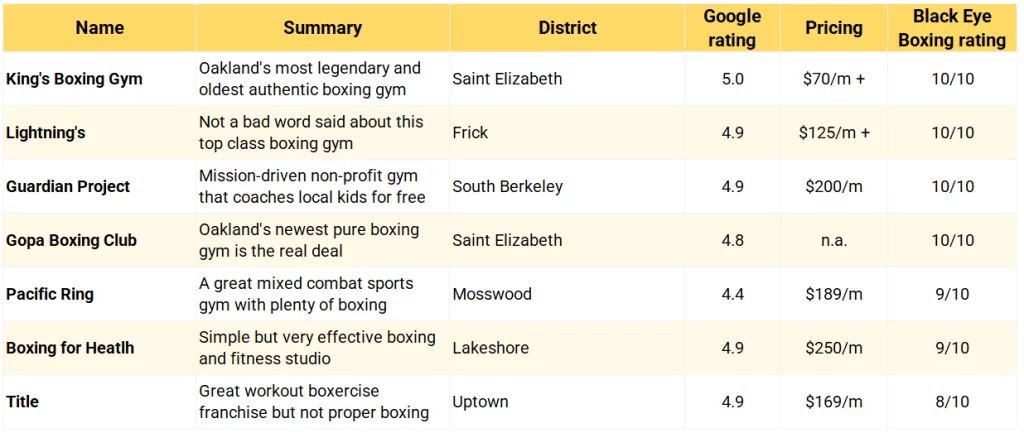 A table of boxing gyms in Oakland