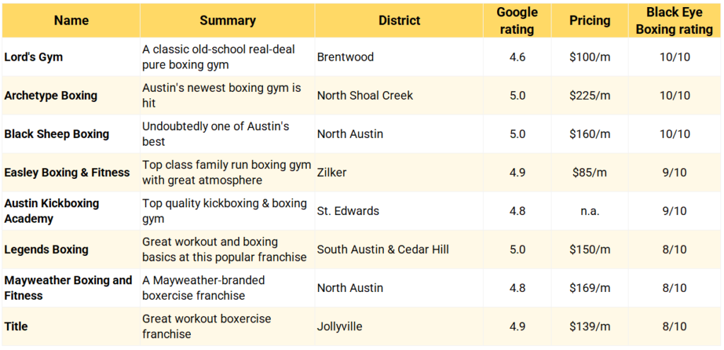 A table of the best boxing gyms in Austin