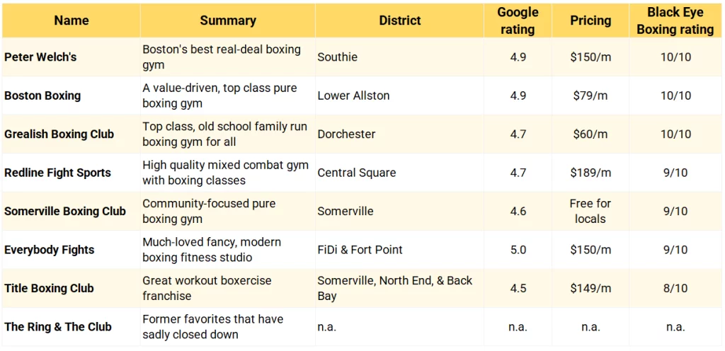 A table of boston boxing gyms