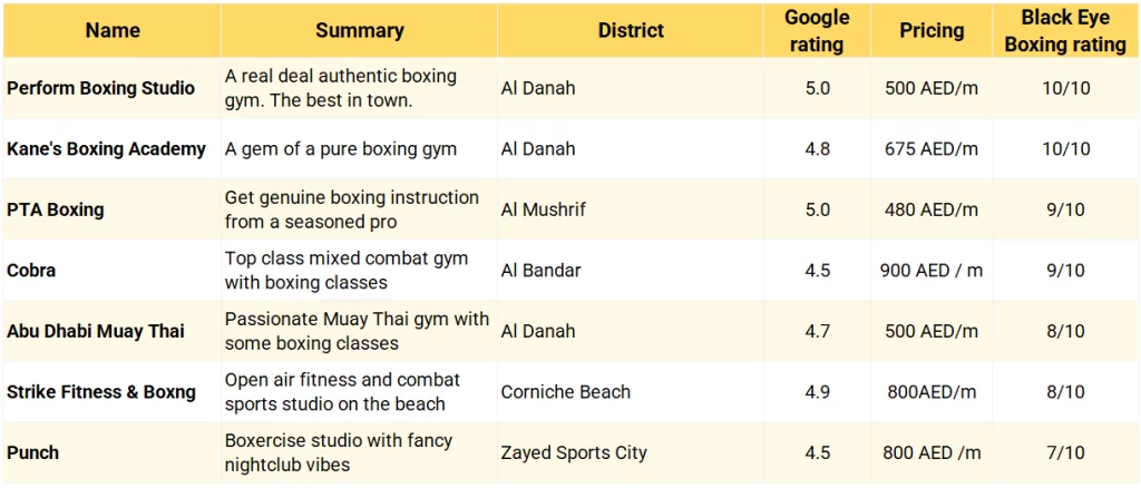 A table of Abu Dhabi boxing gyms