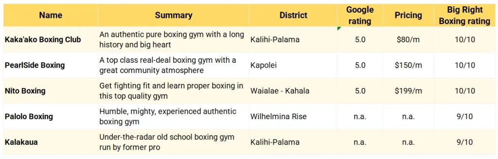 A table of the best boxing gyms in Honolulu
