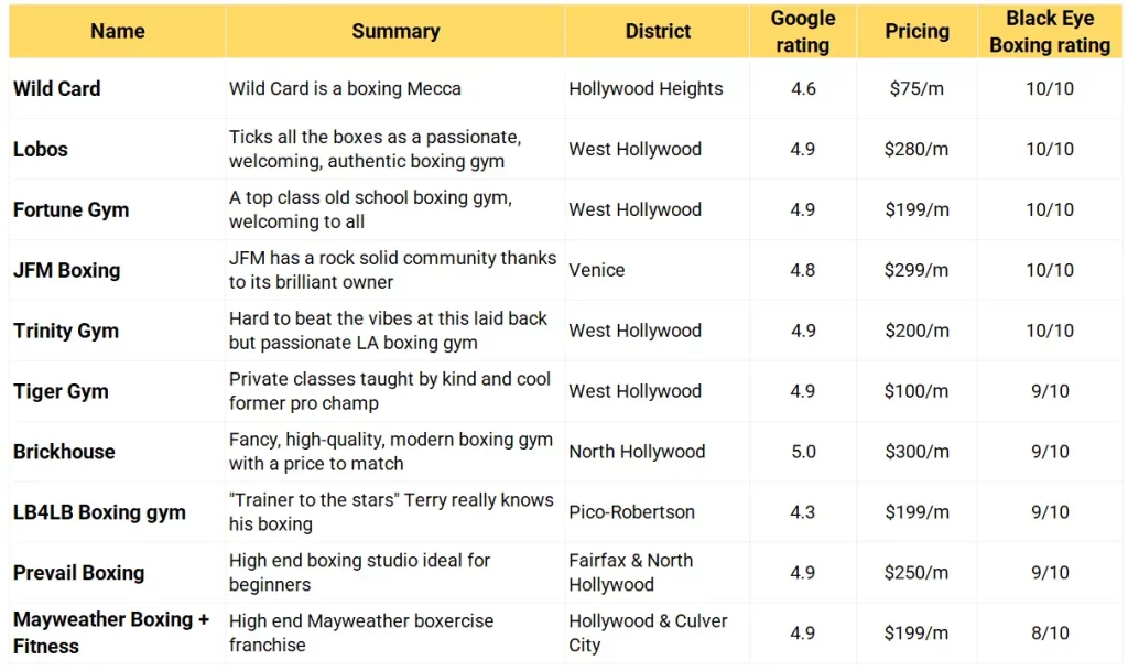 A table of the best boxing gyms in Los Angeles