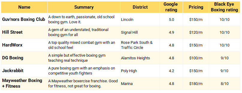 A table of boxing gyms in Long Beach