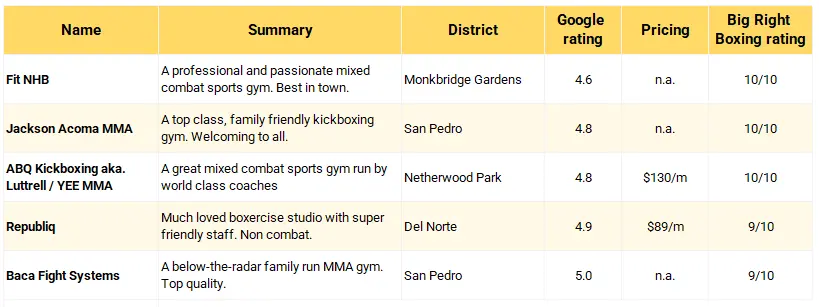 A table of boxing gyms in albuquerque