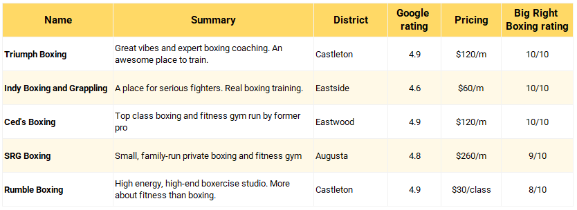 A table of boxing gyms in Indianapolis