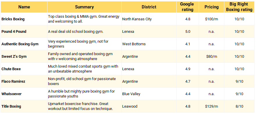 A table of boxing gyms in Kansas city