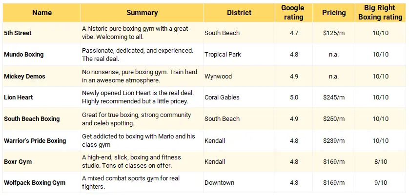 A table of boxing gyms in miami