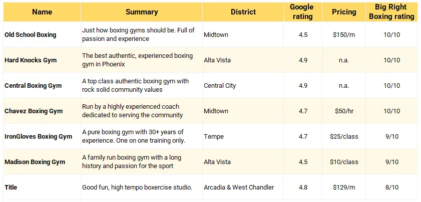 A table of boxing gyms in Phoenix