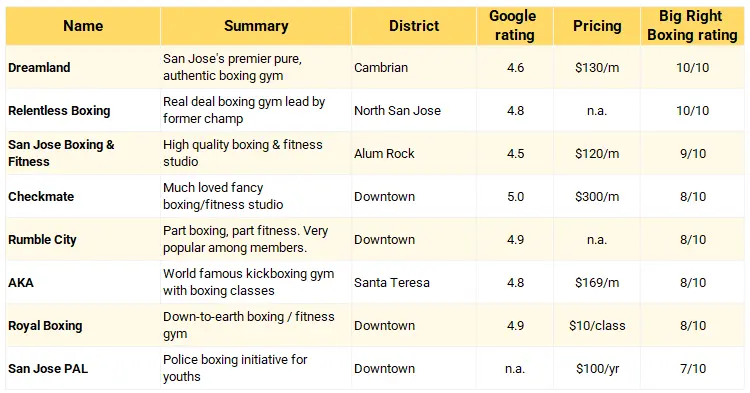 A table of boxing gyms in San Jose