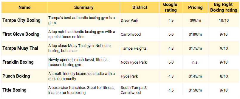 A table of tampa boxing gyms